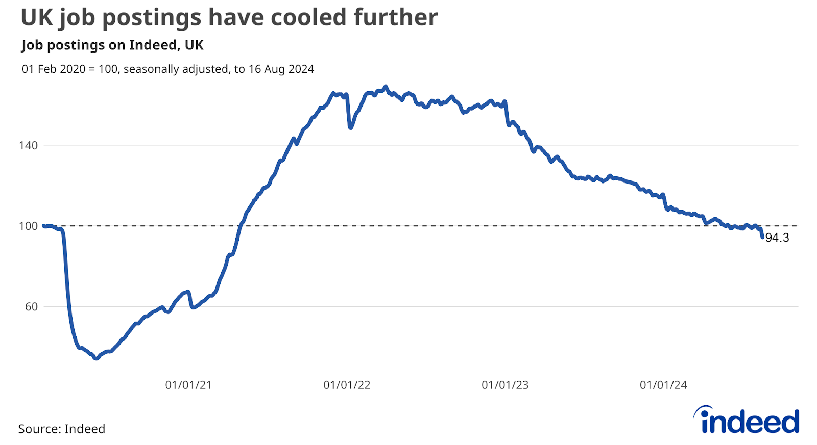 Line chart titled “UK job postings have cooled further” shows the Indeed Job Postings Index from 1 February 2020 to 16 August 2024. Job postings are now 5.7% below their pre-pandemic baseline. 