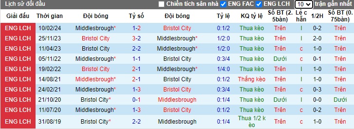 Lịch sử đối đầu Middlesbrough vs Bristol City