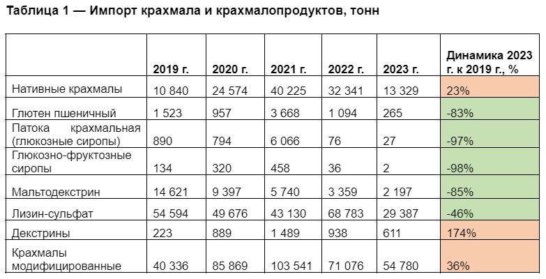 Будущее российского зерна: итоги 5 лет отрасли глубокой переработки зерна