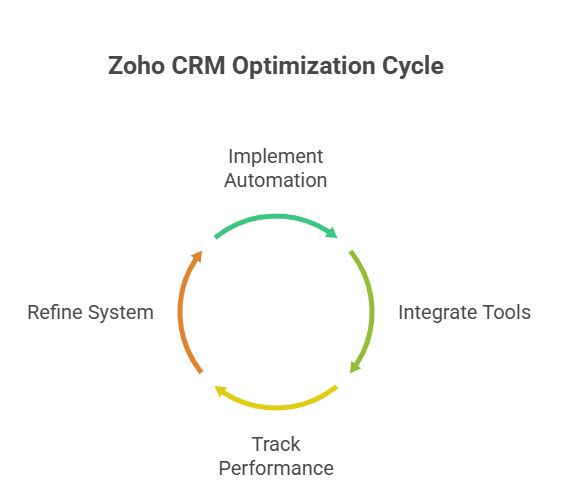 Zoho CRM Optimization Cycle