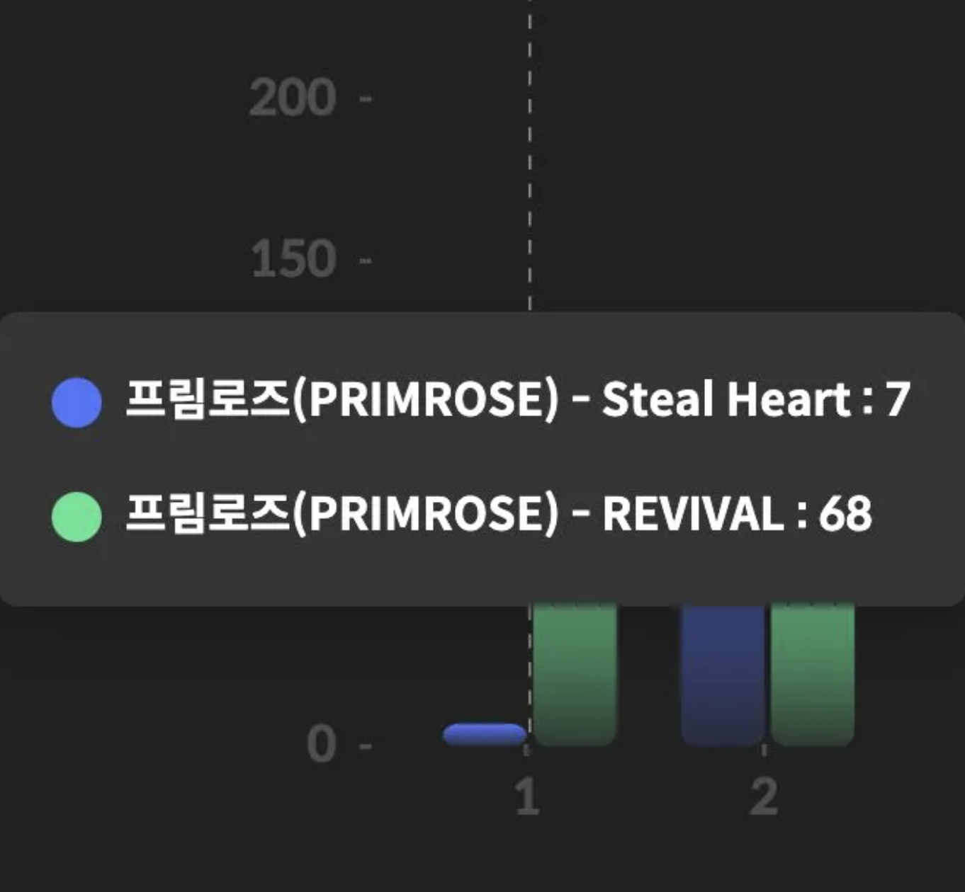 A picture of PRIMROSE's latest album sales