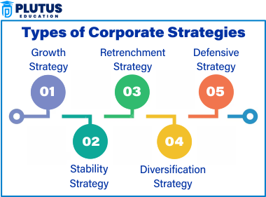 Corporate Strategy