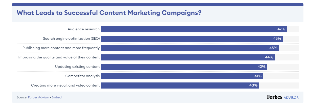 Content Marketing Campaigns