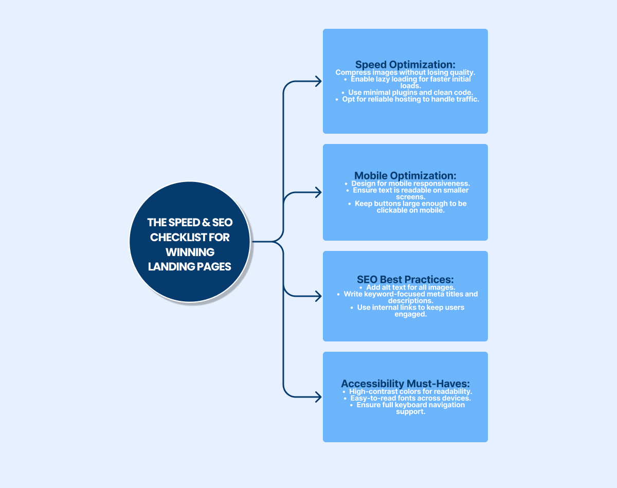 speed and SEO checklist