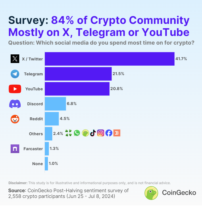 CoinGecko Report Shows Most Crypto Users Spend Time on These Three Platforms