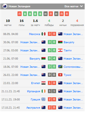 Анализ сборной Новой Зеландии