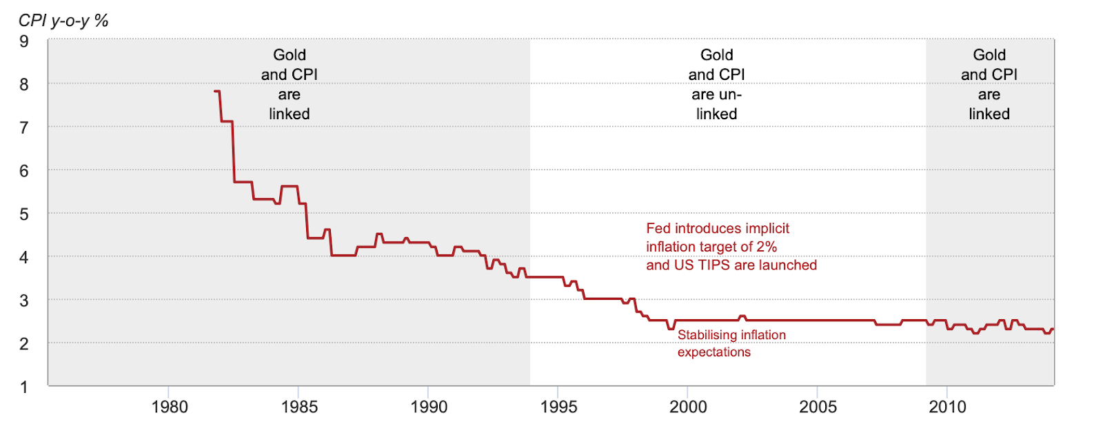 A graph showing the link between gold and the CPI between 1980 and 2010.