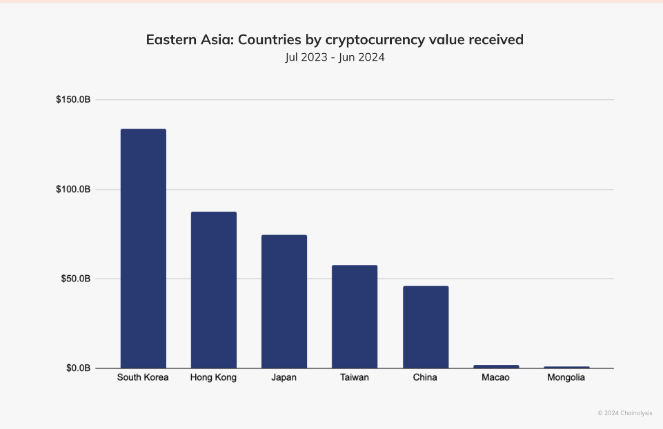 South Korea leads East Asian countries in crypto value received