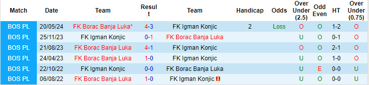 Lịch sử đối đầu Igman Konjic vs Borac Banja Luka