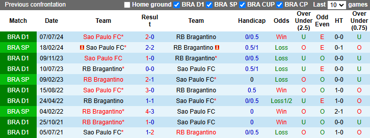 Lịch sử đối đầu Bragantino vs Sao Paulo