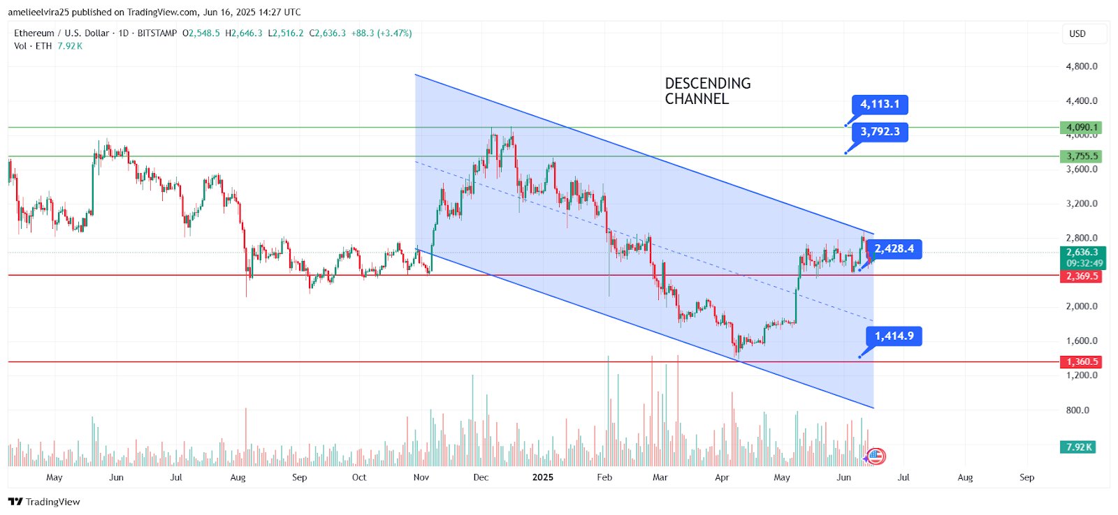 Ethereum vs Ozak AI: Will Smart Contracts or Smart AI Deliver Bigger 2025 Gains?