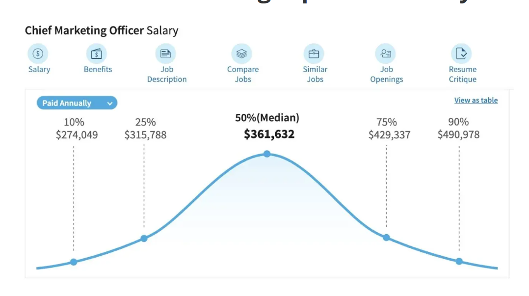 Chief Marketing Officer Salary