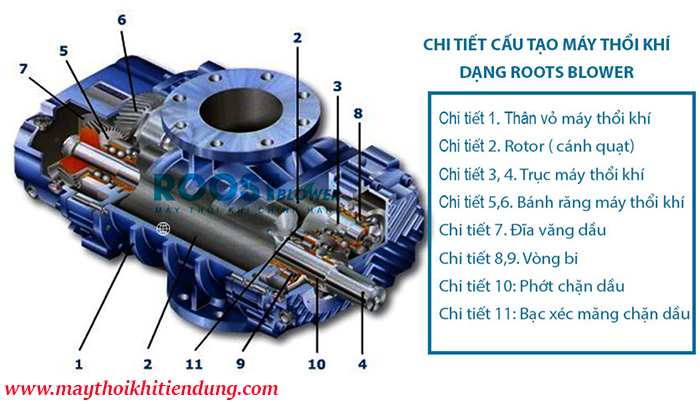 Cấu tạo máy thổi khí công nghiệp