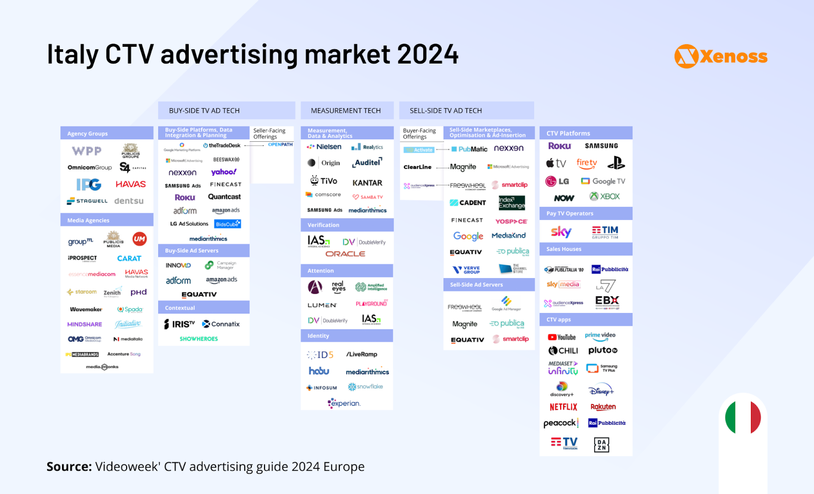  Italy CTV landscape 2024