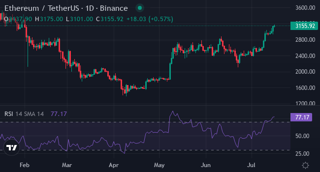 Chart ETH