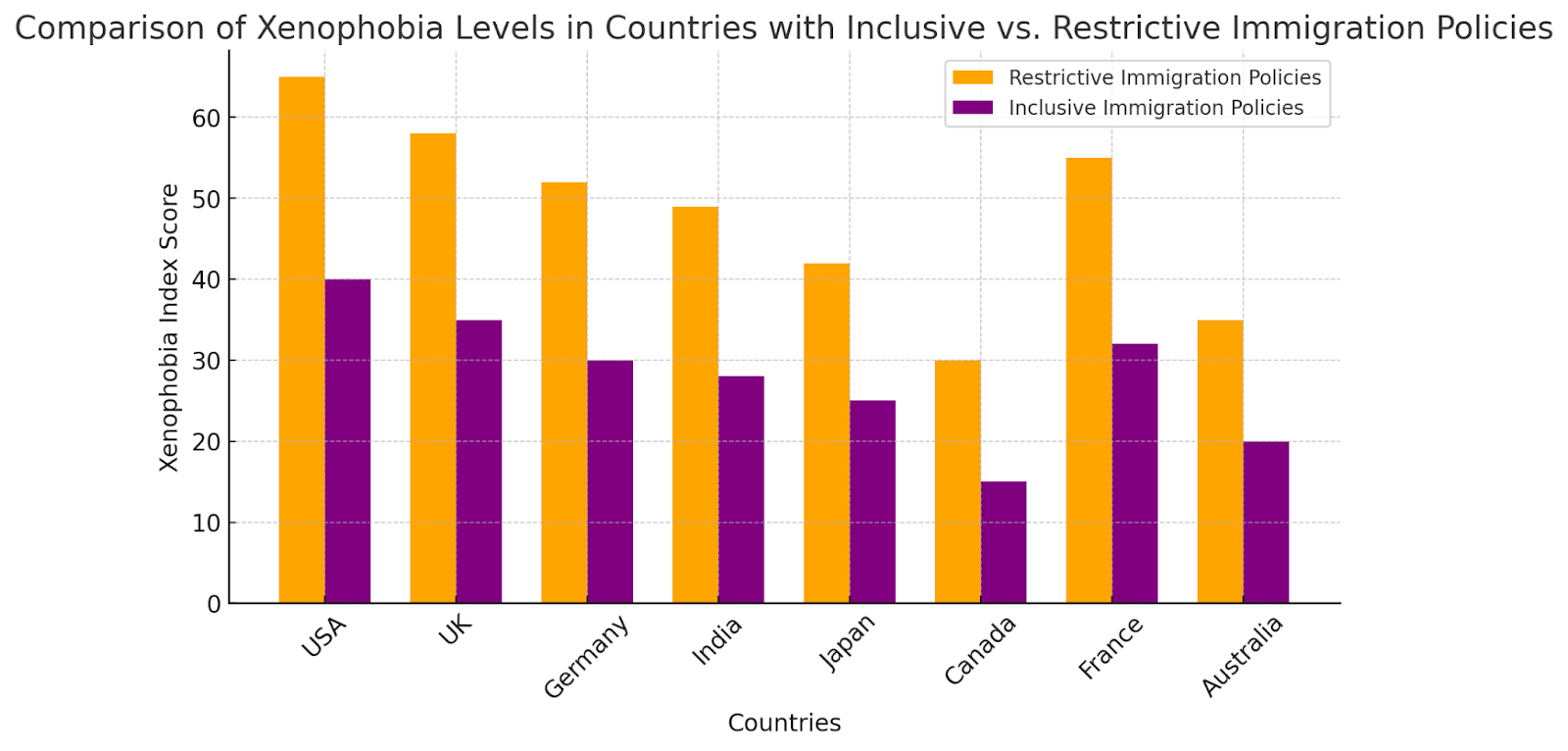 Bar chart comparing xenophobia levels in countries with inclusive vs. restrictive immigration policies.