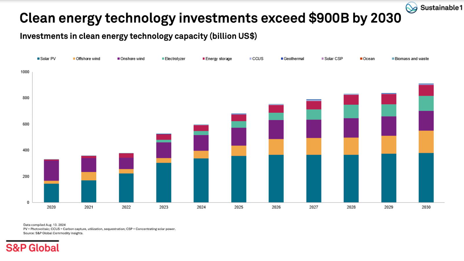 Investment in CCUS by 2030