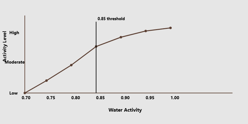 water activity below 0.85 reduces risk of microbial growth