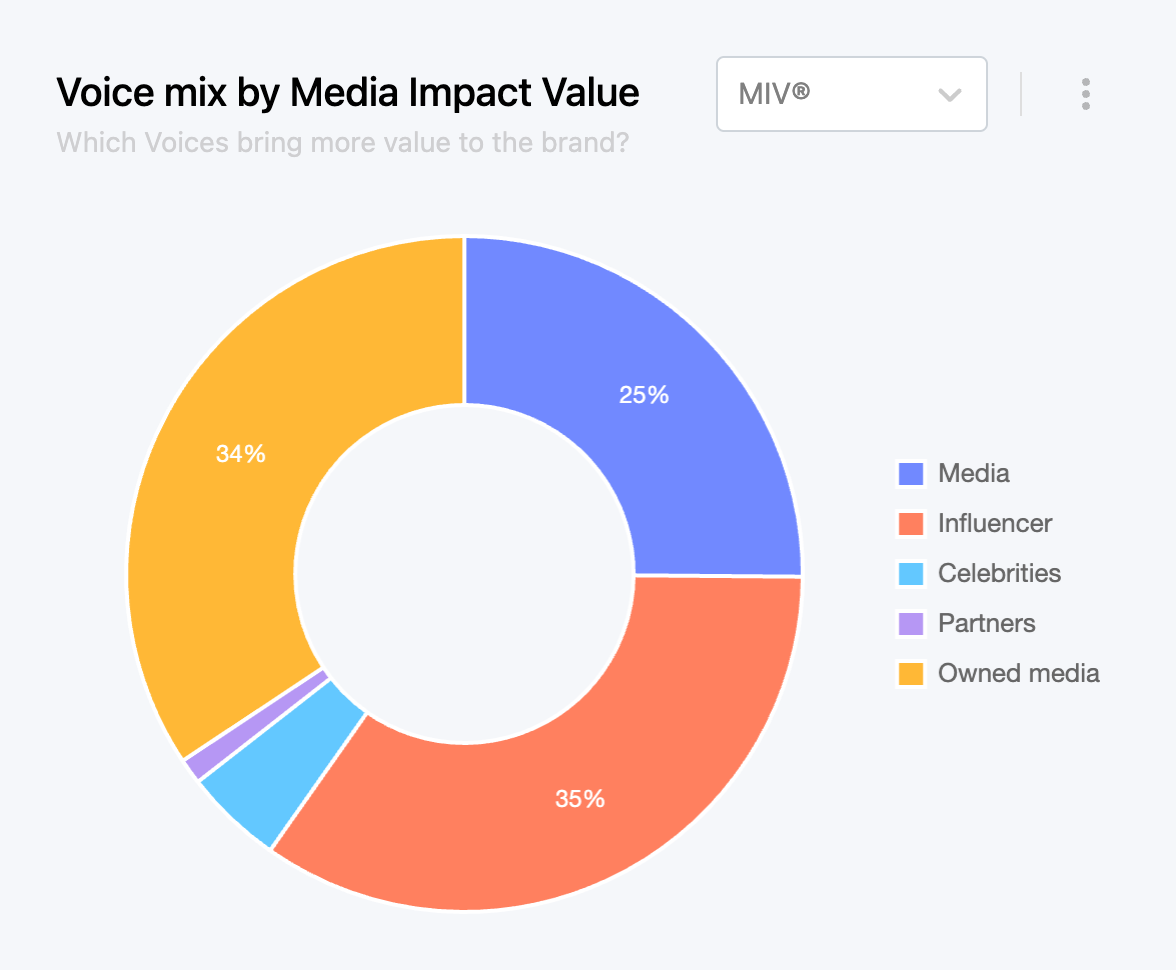 Insights by Launchmetrics