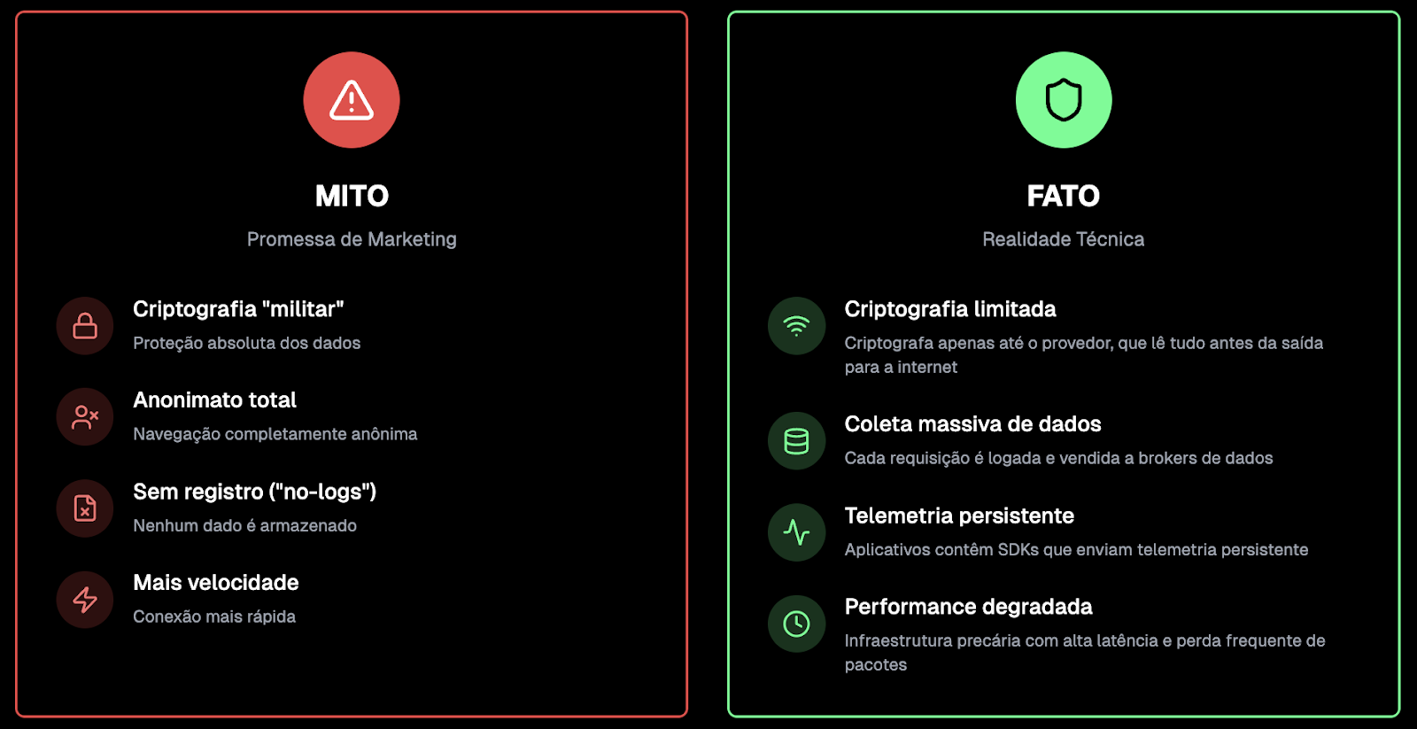 Comparativo entre promessas de marketing e realidade técnica de uma vpn gratuita, revelando coleta de dados, baixa criptografia e falhas de anonimato.