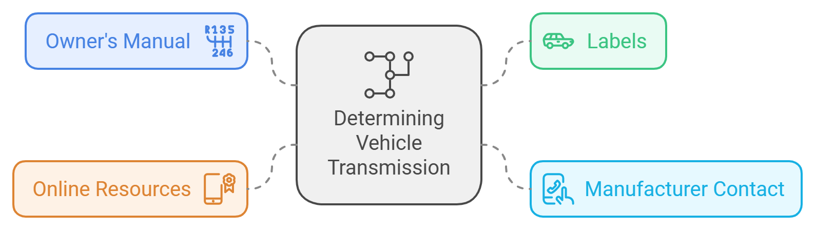 determining vehicle transmission