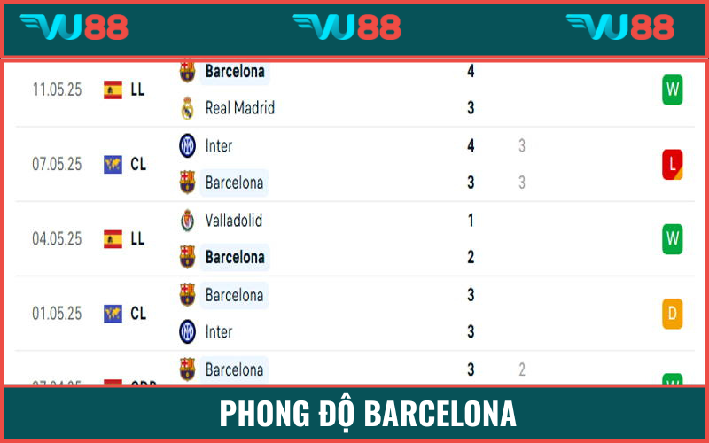 Barca đang chơi tấn công cực kỳ hiệu quả với nhiều bàn thắng
