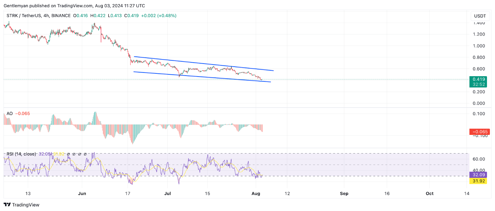 Crypto 5 อันดับแรกที่น่าจับตามองในเดือนสิงหาคม 2024