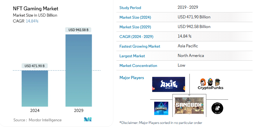 Key Market Takeaways for Blockchain NFT Games