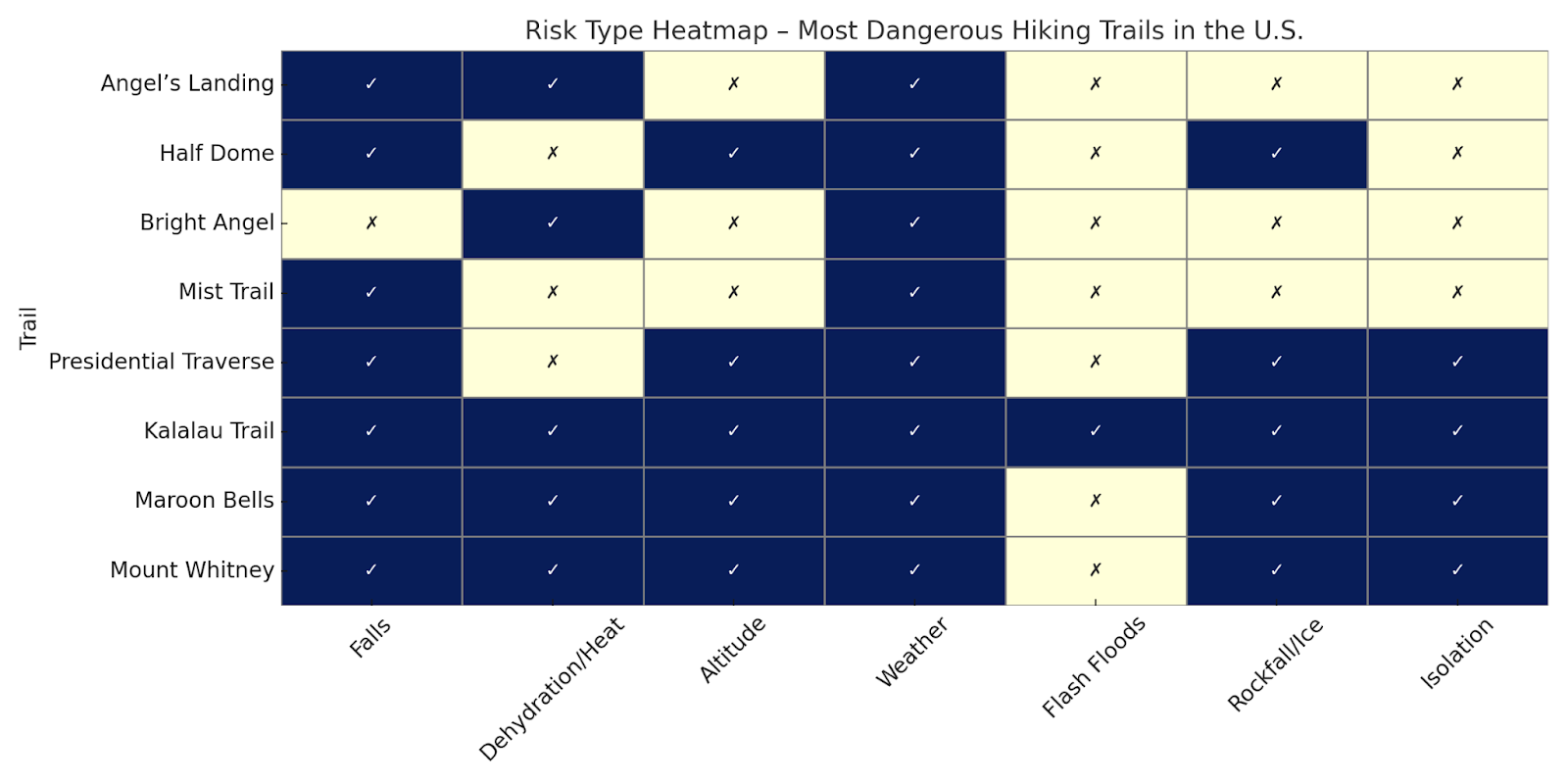 The Most Dangerous Hiking Trails in the U.S.
