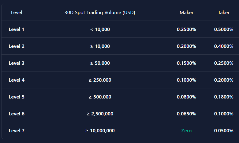 spot trading fees