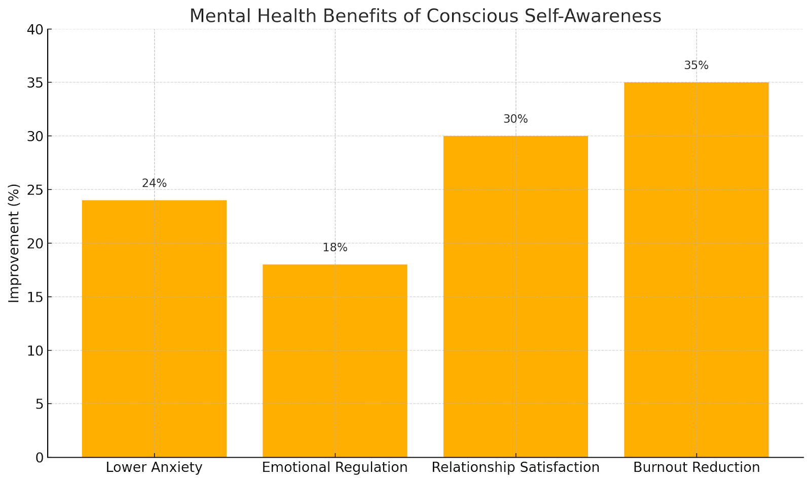 Graph showing mental health improvements from conscious self-awareness practices.