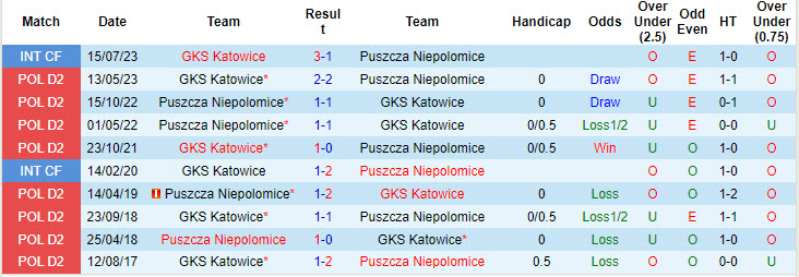 Lịch sử đối đầu Puszcza Niepolomice vs GKS Katowice