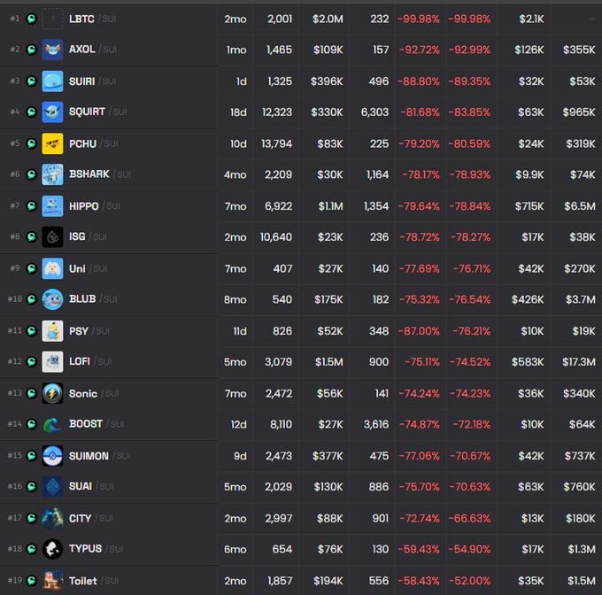LP tokens crashed following Cetus hack