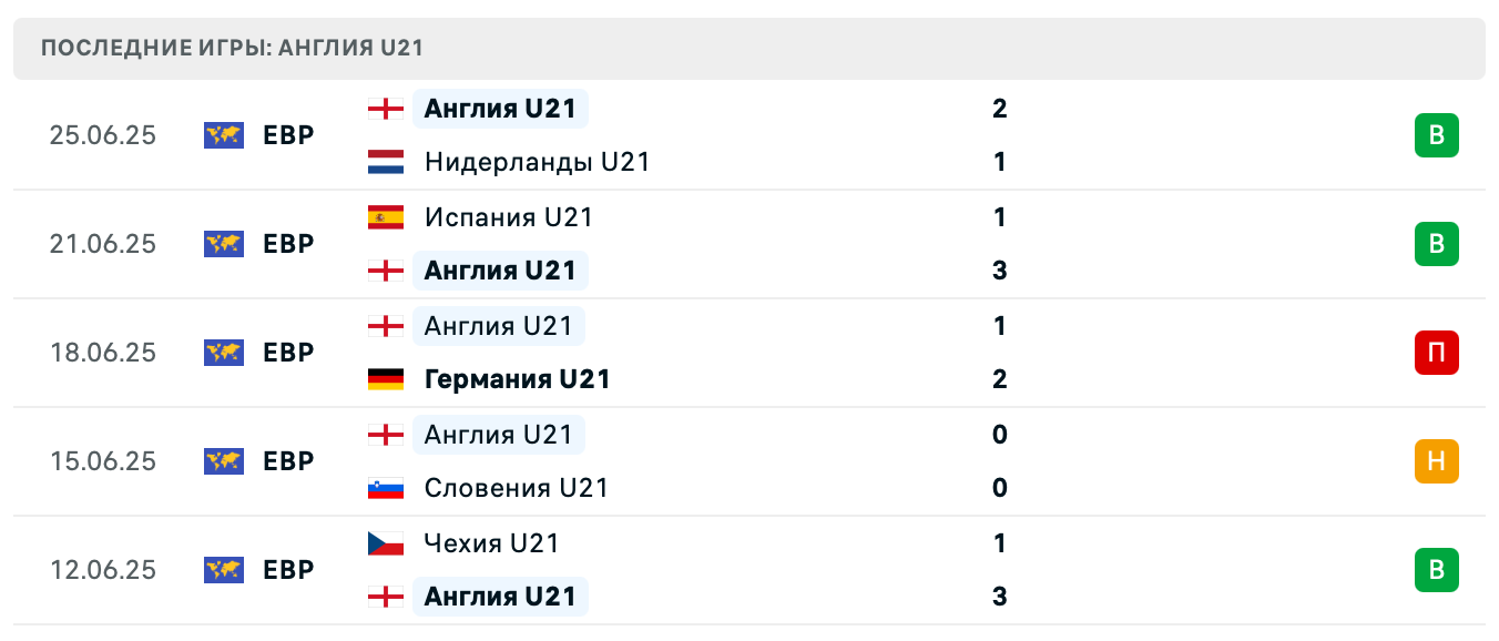 матч Англия U21 – Германия U21