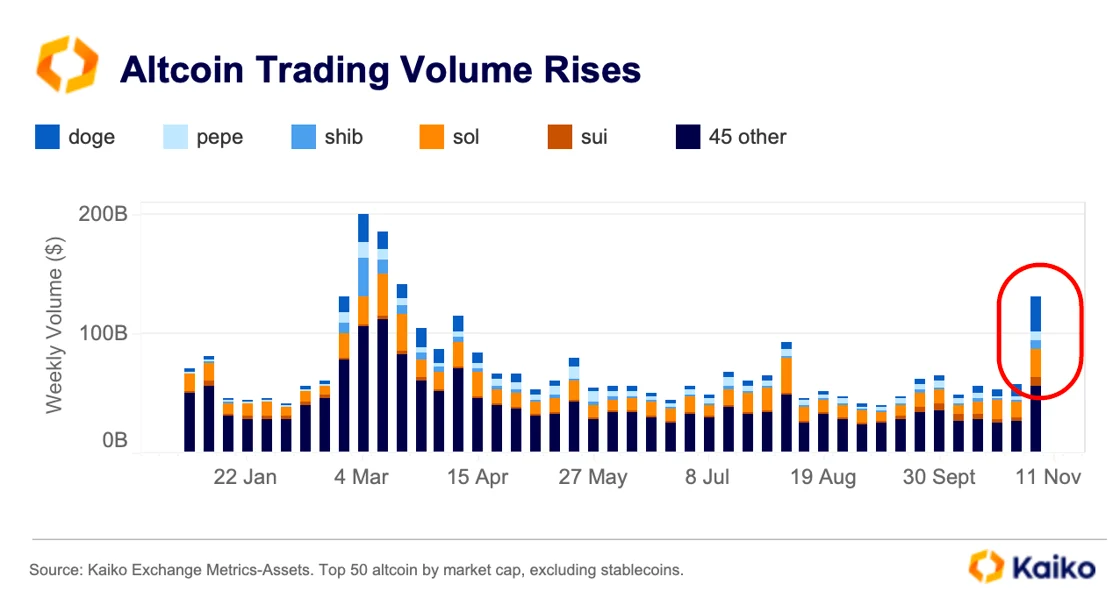 Altcoin trading volume rises