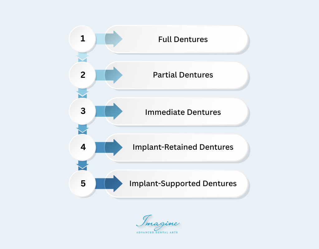 Types of Dentures