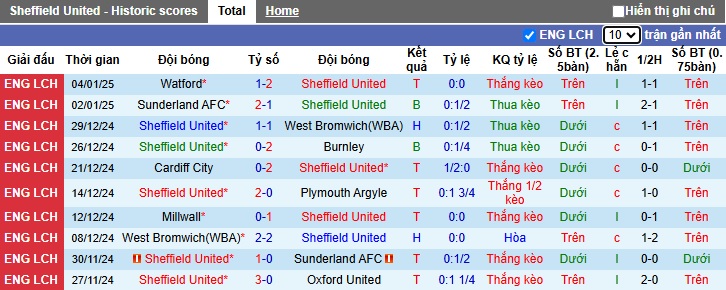 Thống Kê 10 Trận Đấu Gần Nhất Của Sheffield United