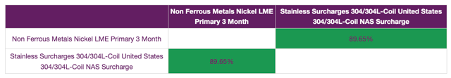 Non-ferrous: nickel