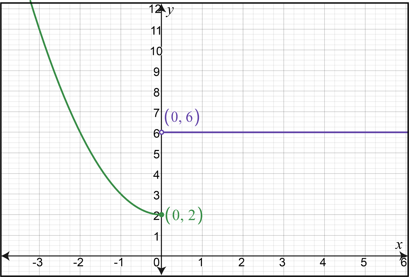 Graph of the piecewise function h(x) with points (0, 6) and (0, 2) marked.