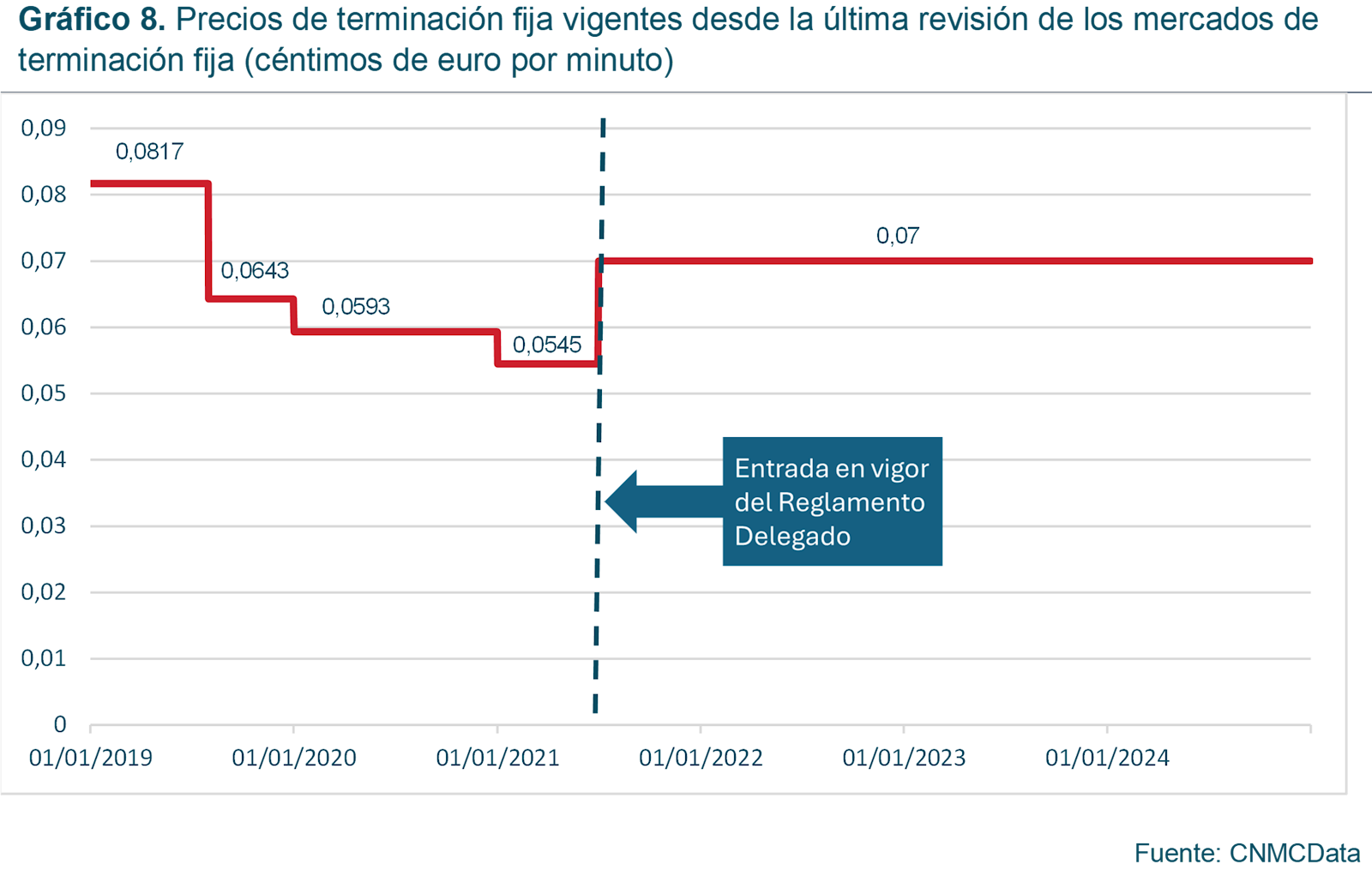 Gráfico precios de terminación fija vigentes