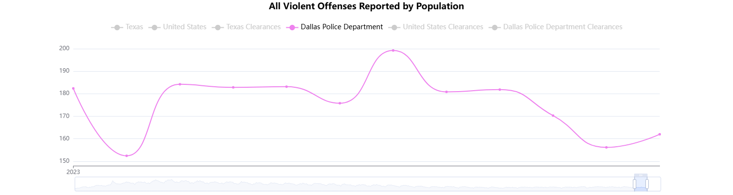 Texas Crime Rate and Statistics 2024: What You Need to Know