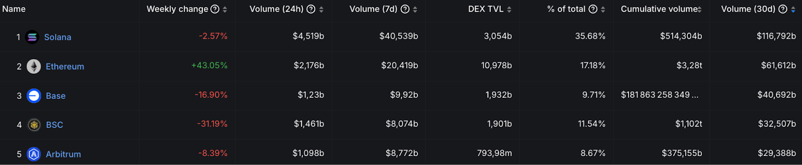 Top 5 des blockchains dont les DEXs enregistrent le plus de volume