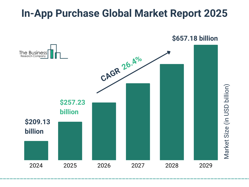 Global In-app purchase market - mobile app monetization statistics