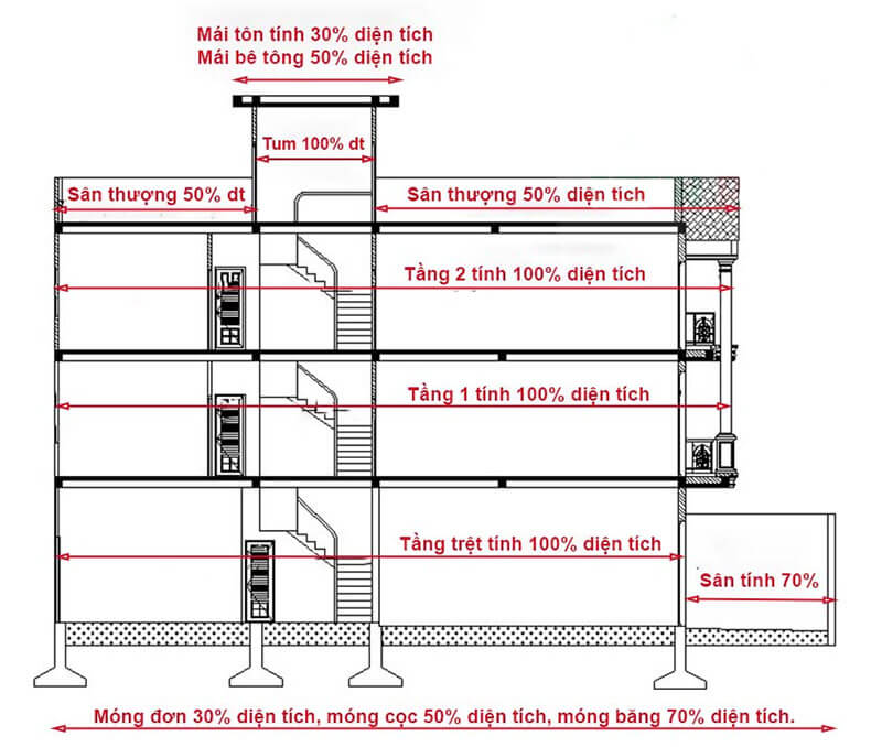 Cach tinh dien tich xay nha 3 tang chinh xac Nhat Tin