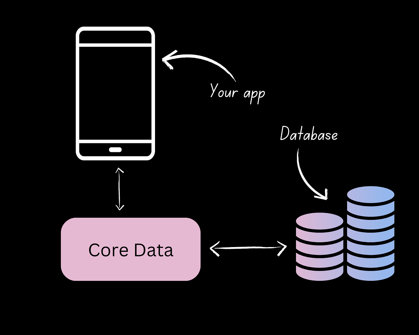 Core Data iOS
