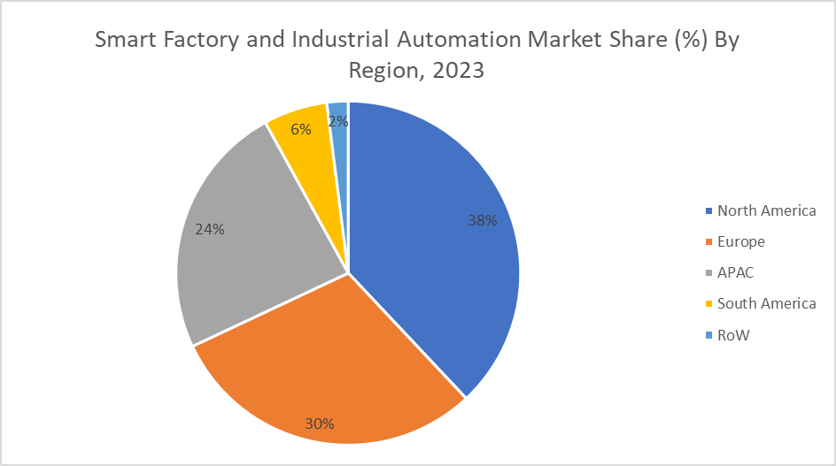 Smart Factory and Industrial Automation Market