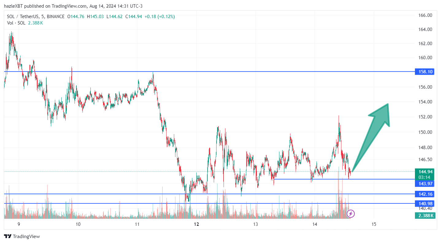 SOL/USD Price Chart - TradingView