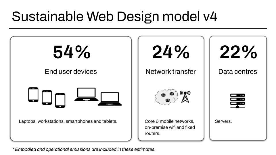 A breakdown of the total emissions of each system segment under the Sustainable Web Design Model version 4. End user devices (laptops, workstations, smartphones, and tablets) is 54%, Network transfer (core & mobile network, on-premise wifi and fixed routers) is 24%, and Data centers (servers) is 22%.