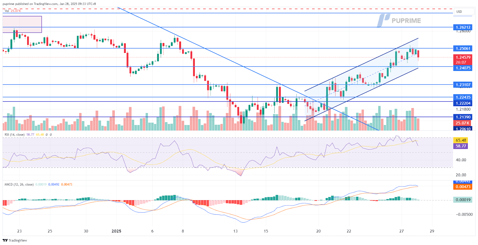 gbpusd 28012025