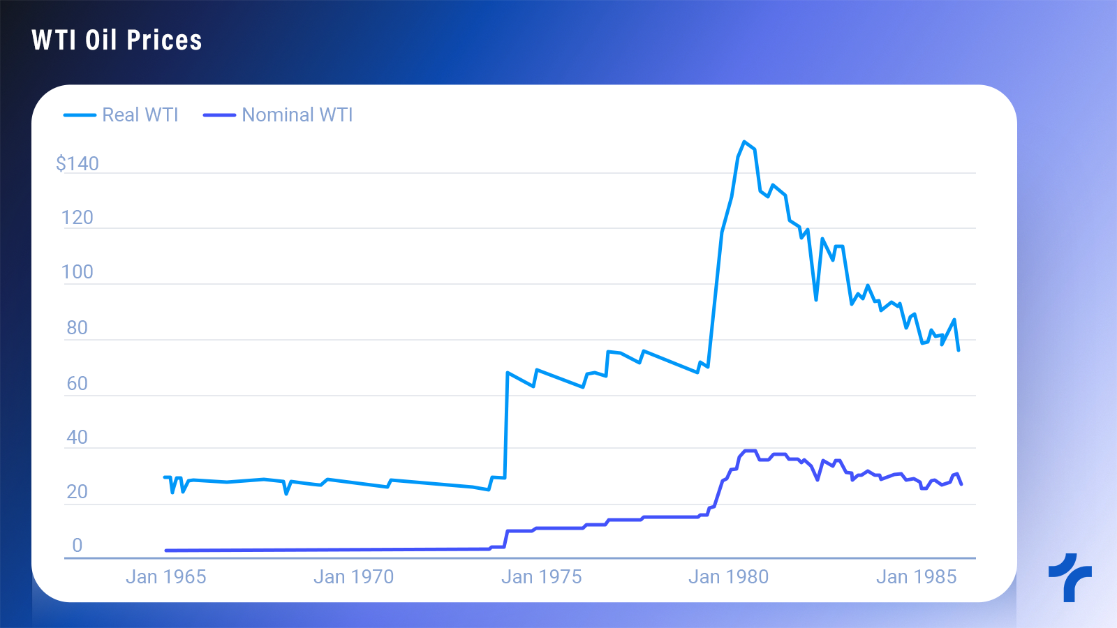 Stagflation in the 1970s: When Inflation and Unemployment Collided